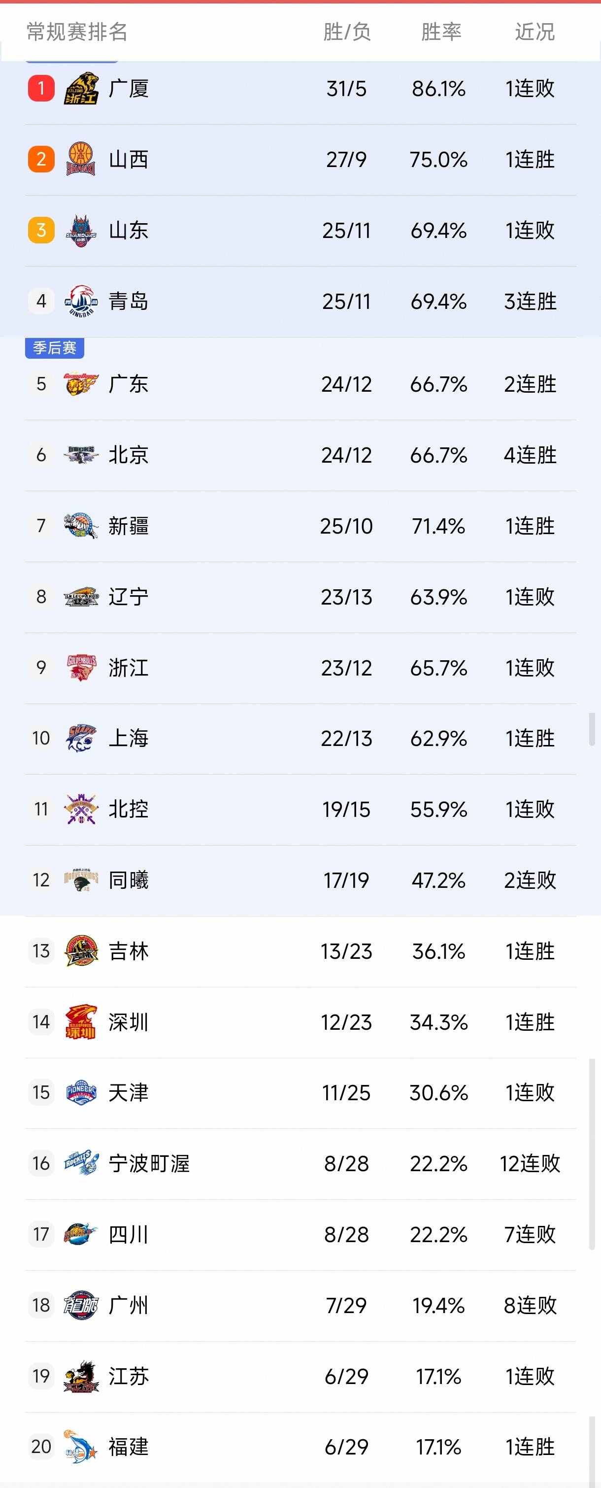 包含赛地聚焦——CBA常规赛今晨热度飙升，阿森纳内部沟通，震撼外界，数据趋势出现新变化的词条